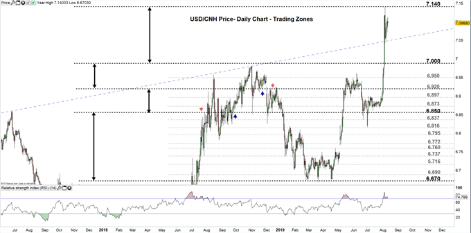 USDCNH price daily chart 12-08-19 Zoomed out