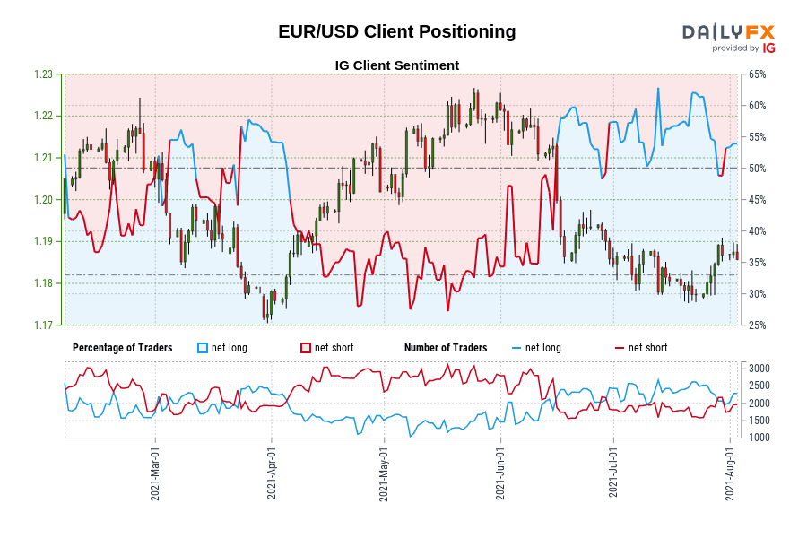 EUR/USD Client Positioning