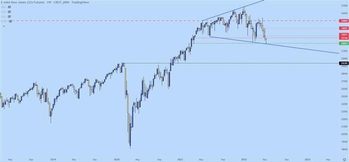 dow jones weekly price chart