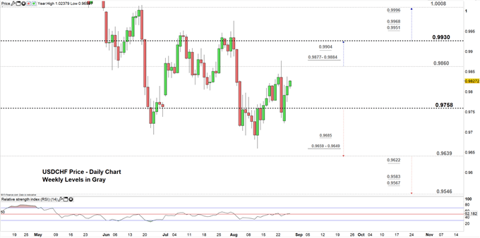USDCHF price daily chart 28-08-19 Zoomed in