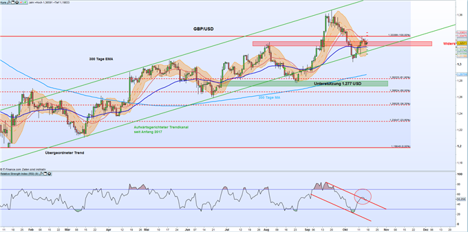 GBP/USD: Aufwärtsgerichteter Trendkanal weiterhin intakt