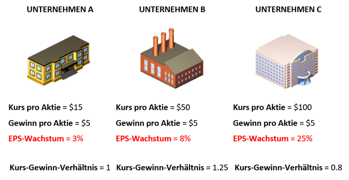 Bewertung einer Aktie unter Verwendung von PEG-Verhältnissen