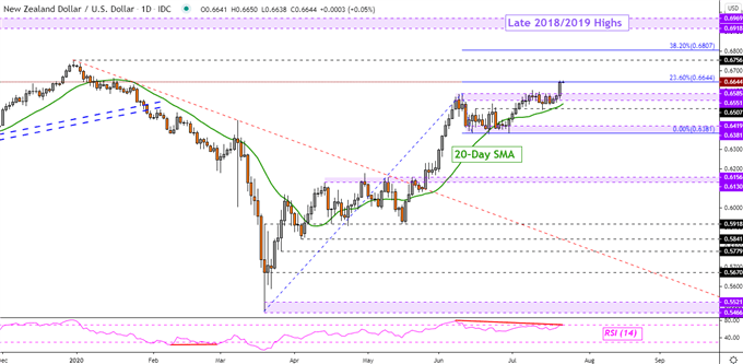 NZD/USD Daily Chart