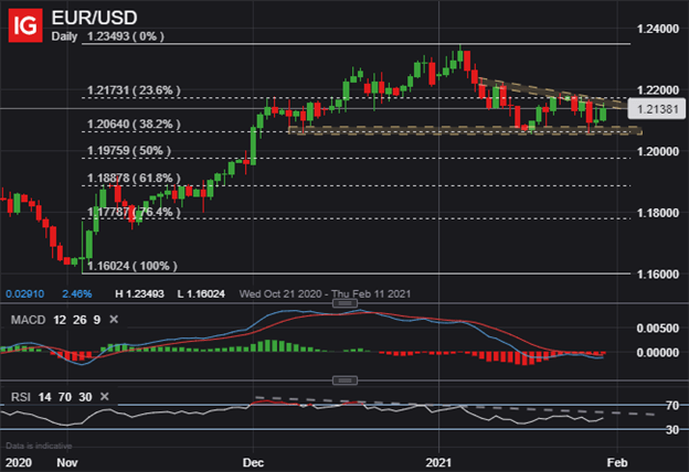 EURUSD Price Chart Euro to US Dollar Technical Forecast