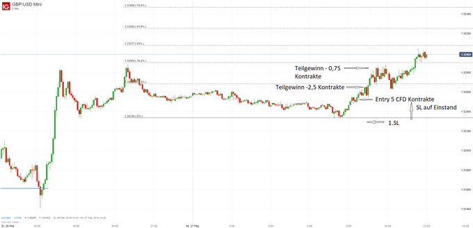 GBPUSD Chartanalyse auf Tagesbasis