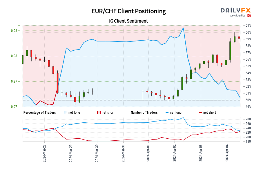 EUR/CHF Client Positioning
