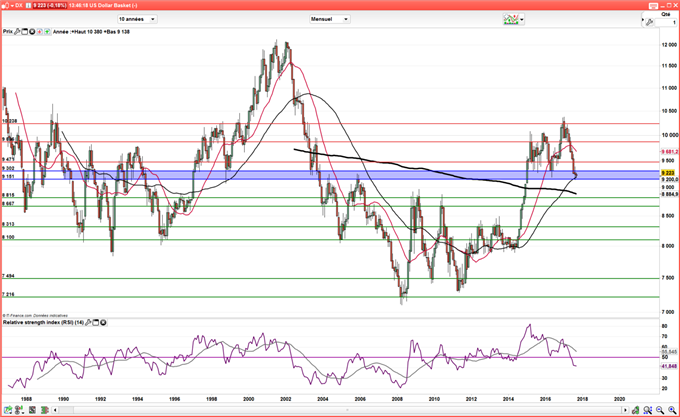 DXY : Le dollar continue de consolider avant la prochaine réunion de la Fed