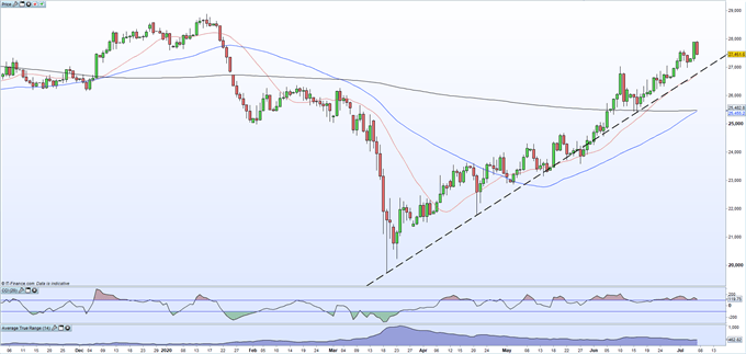 Copper Price: Rally Consolidates Back Into Supportive Trend