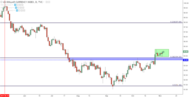 EUR/USD Turn Continues as USD Remains Persistently Bullish