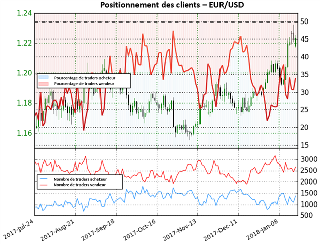 EUR/USD: Le positionnement donne une perspective mitigée