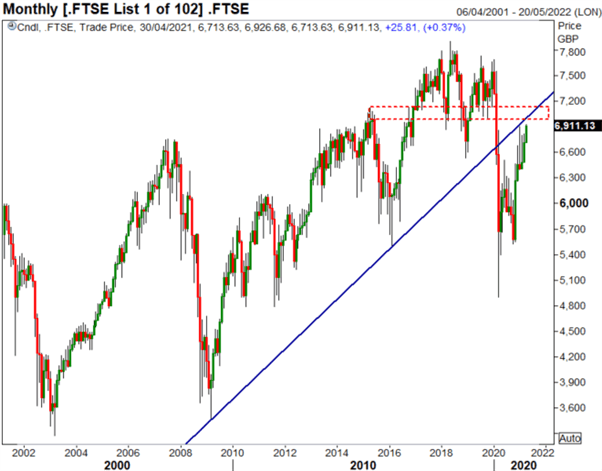 FTSE 100 Rises on GBP/USD, GBP/EUR Correction: Crucial Resistance Ahead