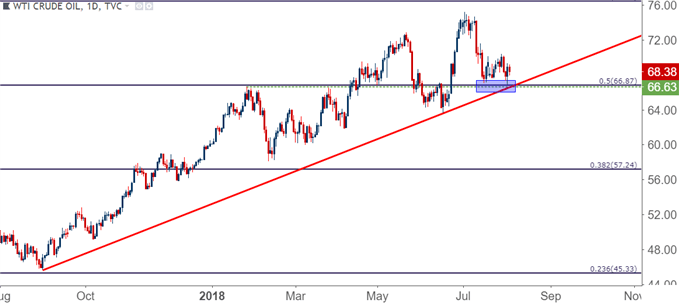 Oil is showing