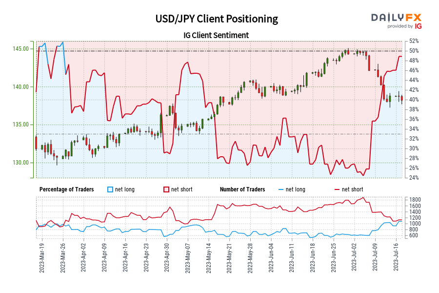 USD/JPY IG Client Sentiment: Our data shows traders are now net-long USD/JPY for the first time since Mar 27, 2023 when USD/JPY traded near 131.67.