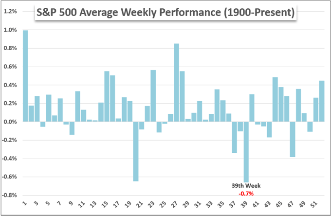 S&P 500 and Dollar Have Different Views for Last Week of September