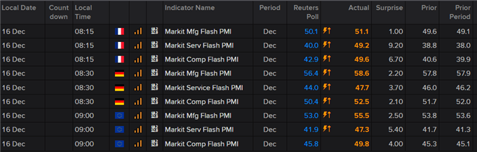 Euro Strengthens on PMIs, EUR/USD, EUR/GBP Levels to Watch