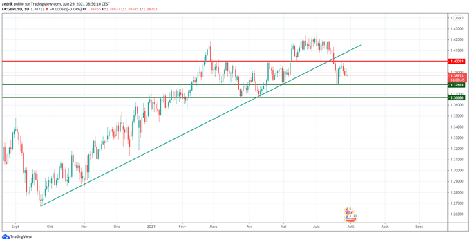 Morning Meeting Forex : Le variant indien sème le trouble; GBP/USD, risque baissier