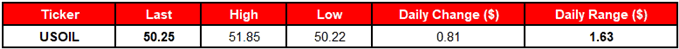 Image of daily change for crude oil prices