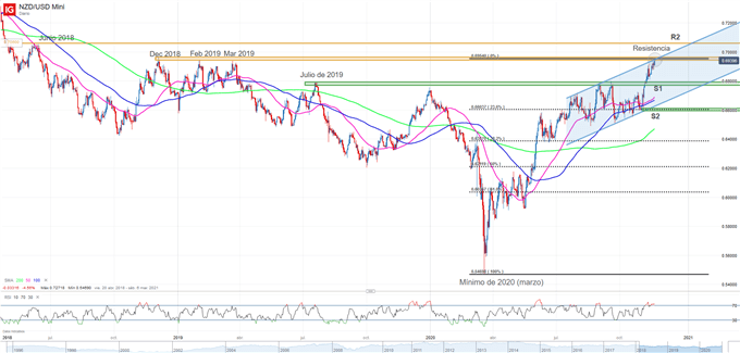 Gráfico técnico del NZDUSD