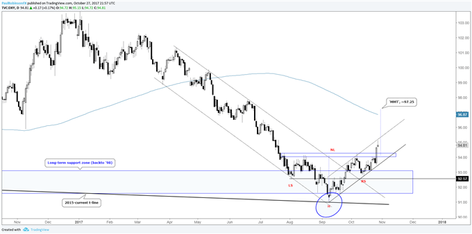 EUR/USD Weekly Technical Analysis: More Euro Selling Ahead