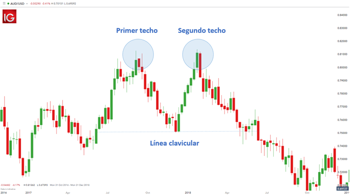 PATRON TECNICO DOBLE TECHO TRADING FOREX