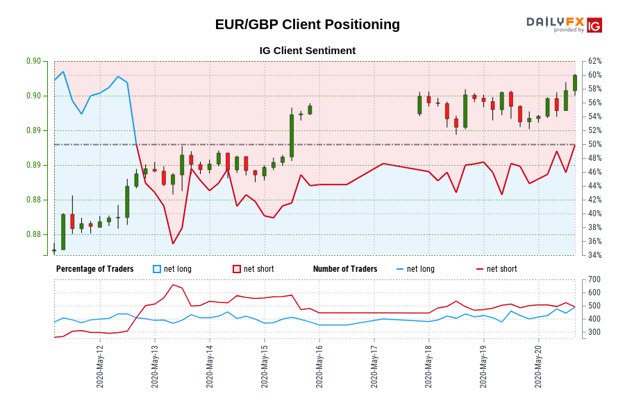 EUR/GBP Client Positioning