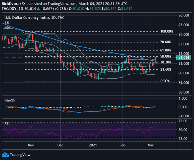 US Dollar Index Price Chart 