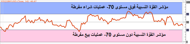 مؤشر القوّة النسبية: RSI
