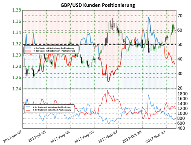 Pfund Sterling könnte aus Sicht des Sentiments weiter steigen