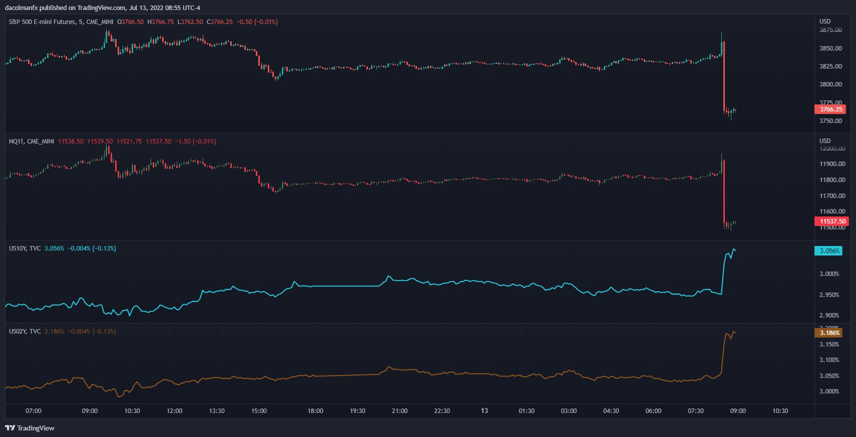 S&P 500 and Nasdaq 100 reaction to inflation data