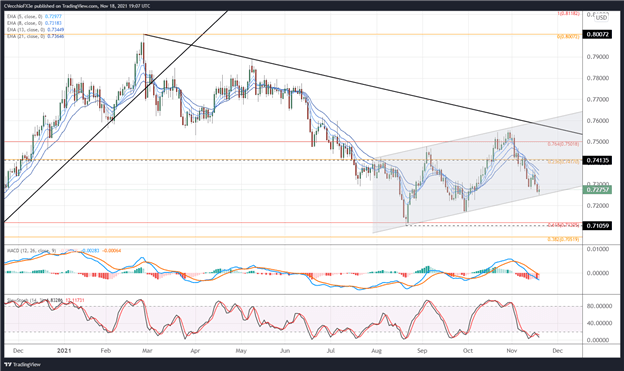 Australian Dollar Technical Analysis: Short-term Rebounds at Support – Setups in AUD/JPY, AUD/USD