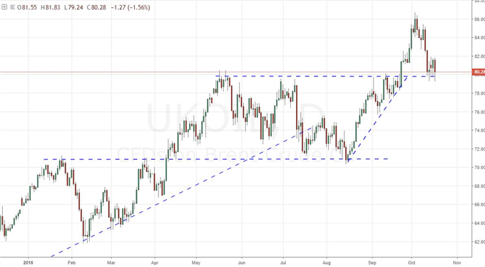 UK Oil Chart (Daily)