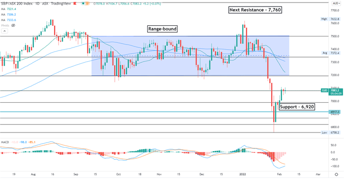 Nasdaq 100 Futures Rebound on Amazon Earnings, APAC to Open Mixed