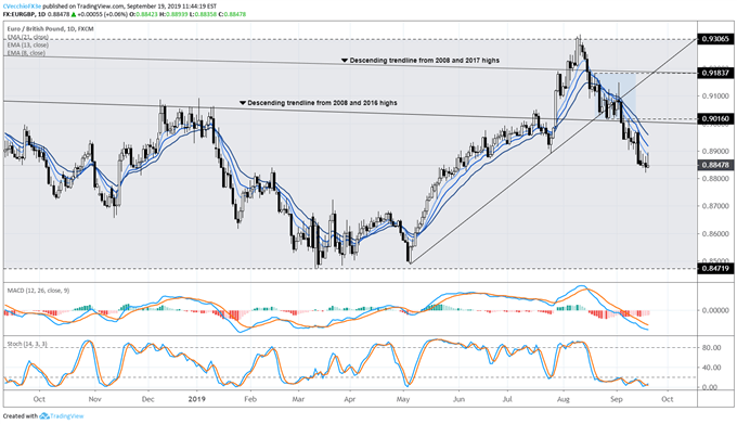 eurgbp price, eurgbp technical analysis, eurgbp chart, eurgbp price forecast, eurgbp price chart, eur to gbp, gbp rate, brexit latest, brexit talks, brexit