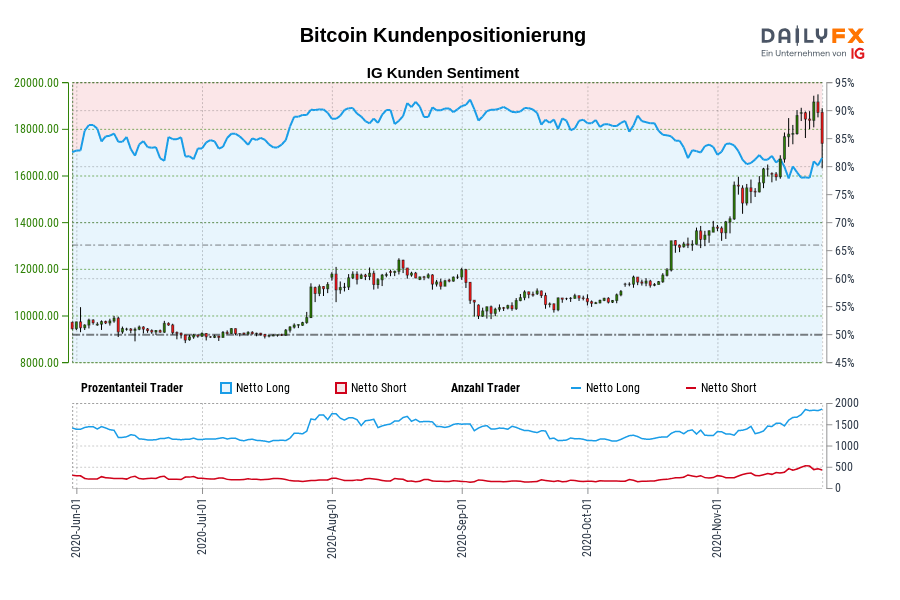 Bitcoin Kundenpositionierung