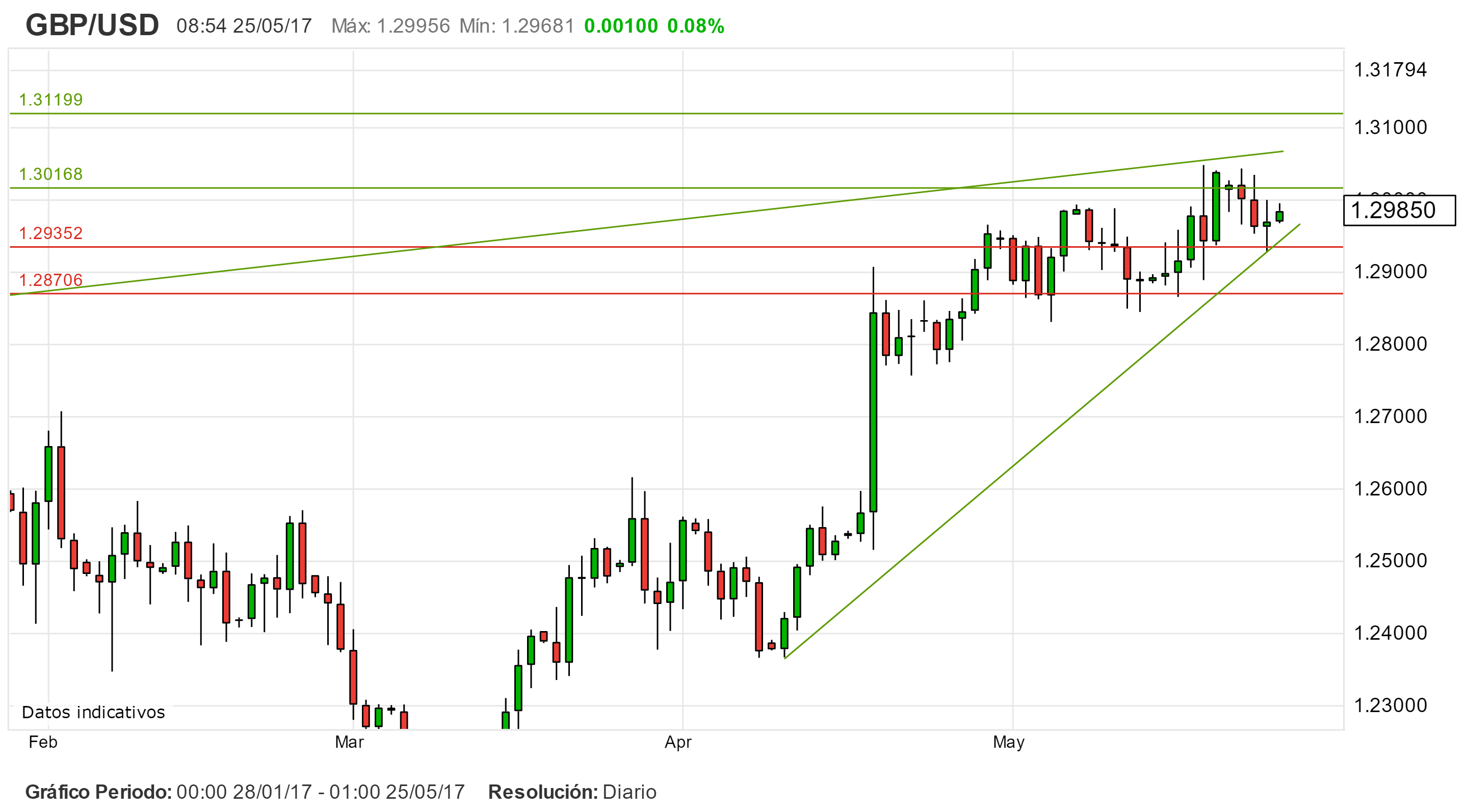 Fundamentales Macro: el GBP/USD bajo presión