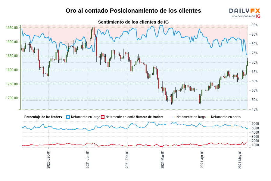 Oro al contado Posicionamiento de los clientes