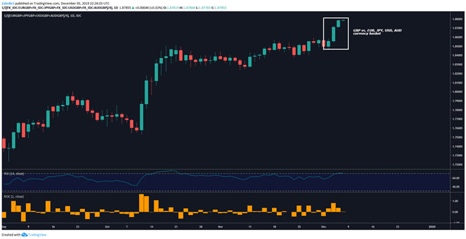 Chart showing British Pound Index