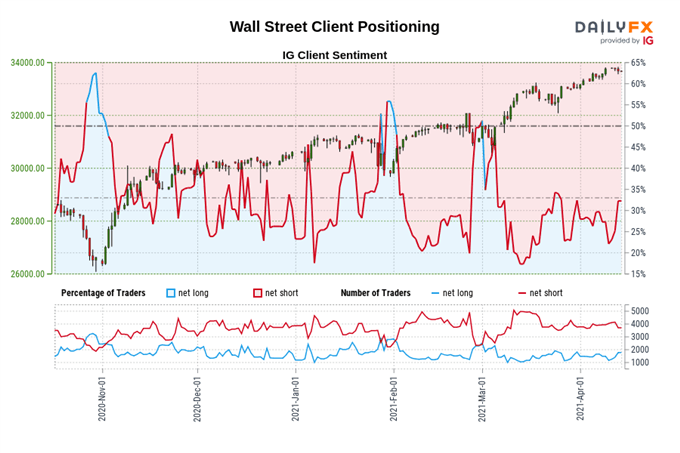 Nasdaq to Outperform Dow Jones as Reflation Trade Loses its Luster