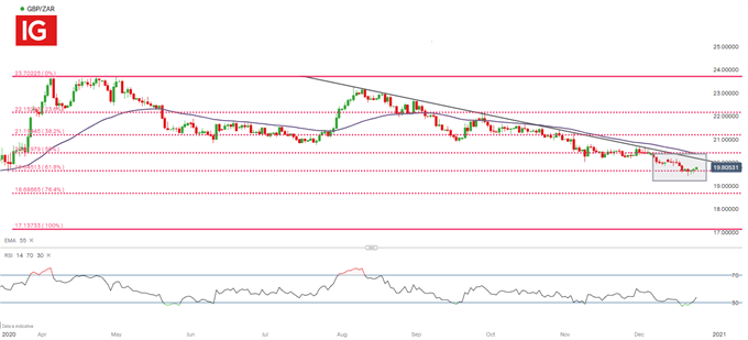 GBP/ZAR Daily Chart