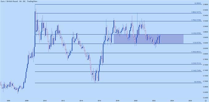 eurgbp monthly chart