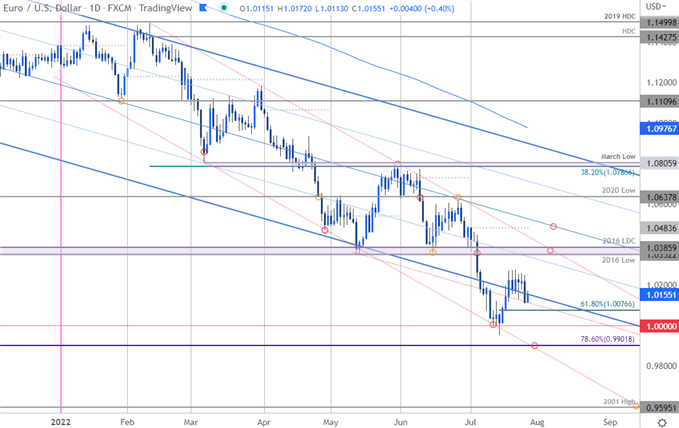 Euro Price Chart - EUR/USD Daily - Euro vs US Dollar Short-term Trade Outlook - EURUSD Technical Forecast