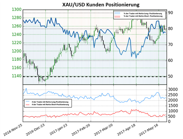 Gold-Rallye könnte sich zu diesem Zeitpunkt ändern