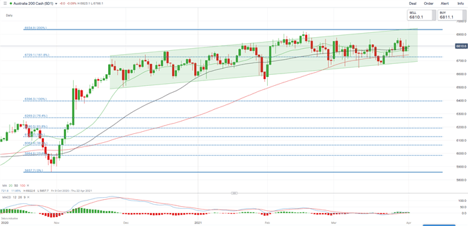 Nasdaq Rallies on Biden's Infrastructure Proposal, Hang Seng and ASX 200 May Climb