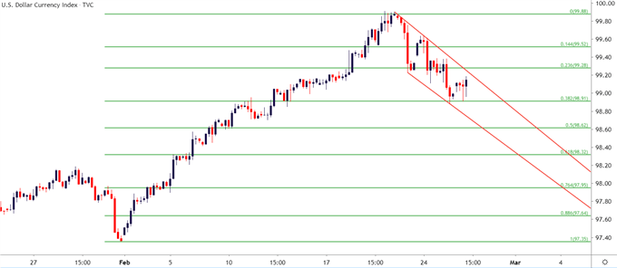 US Dollar Four Hour Price Chart