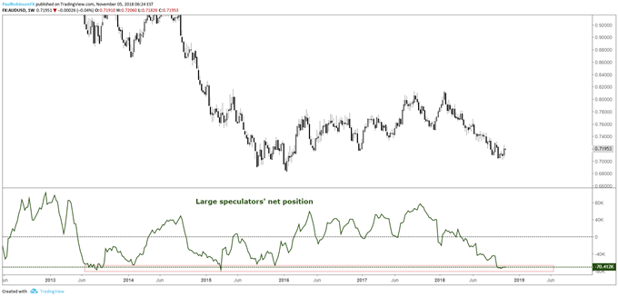 Netto-Position der Großspekulanten im Währungspaar AUD/USD
