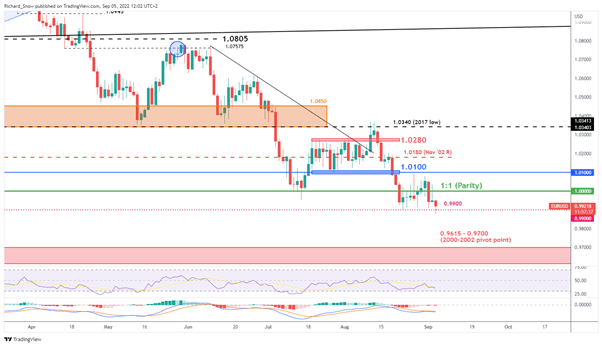 پیش بینی یورو: EUR/USD زیر 99c و EUR/GBP در انتظار نخست وزیر جدید بریتانیا 