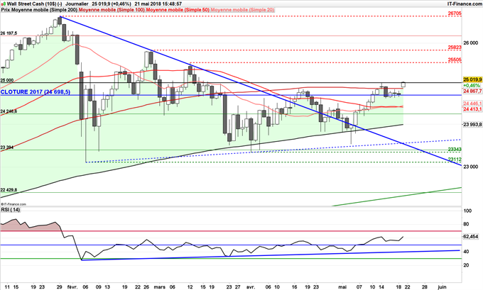 Dow Jones teste 25 000 points