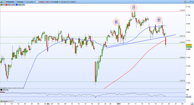 Bourse : mesures sanitaires – CAC 40 : l’indice parisien accélère à la baisse