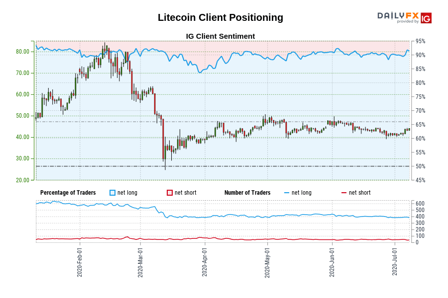 Litecoin Client Positioning