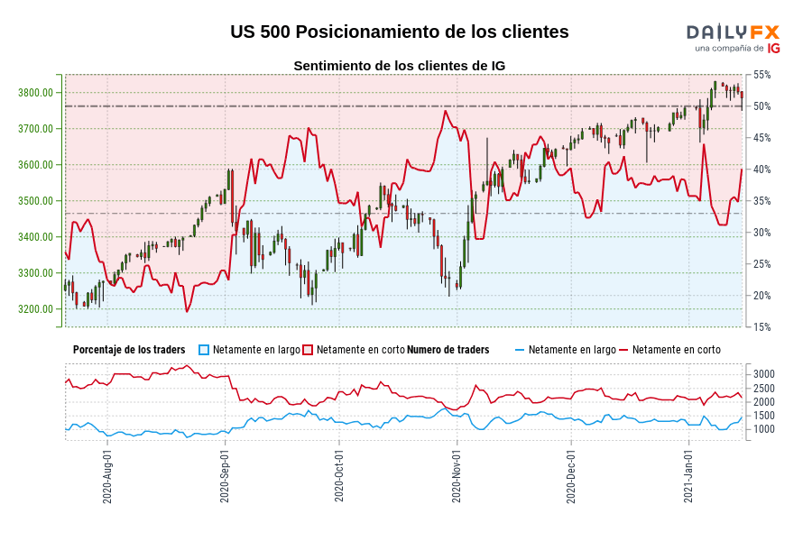 US 500 Posicionamiento de los clientes